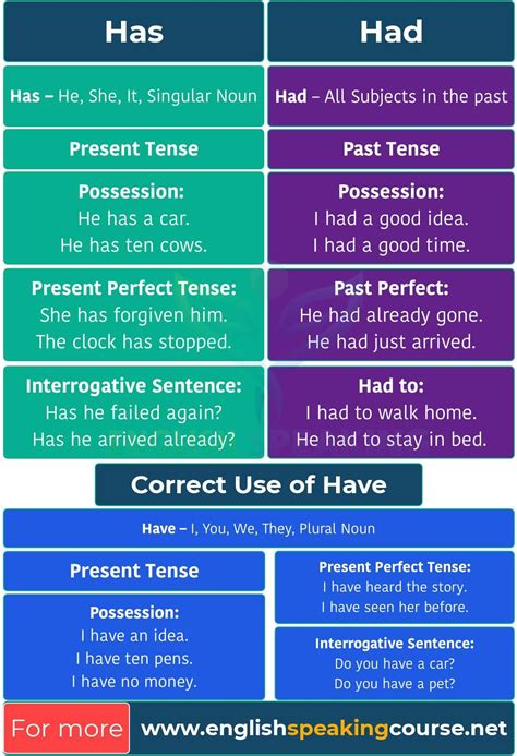 had versus have|when to use have has and had.